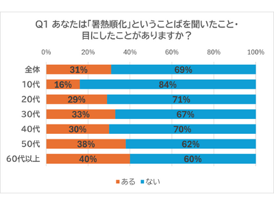 「暑熱順化」に関するアンケート調査 ｜「暑熱順化」を知っている人は約3割。若年層ほど認知度が低い傾向。ただし、“知っている” と “意識している” との間にはギャップも。