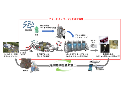 NEDOグリーンイノベーション基金事業「バイオものづくり技術によるCO2を原料とした高付加価値化学品の製品化」においてひたちなか・東海クリーンセンターを実証先とする協定を締結