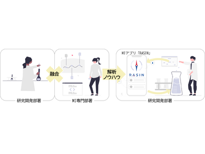 材料開発でのMI活用推進に向け、独自アプリ「RASIN」の正式運用を開始