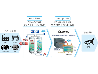 積水化学とVelocysがCO2由来合成燃料（e-SAF）の製造技術構築に