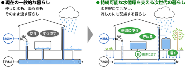 住まいから、持続可能な水循環を考える 大雨時の排水配慮、協力意向は高い一方で実践には課題
