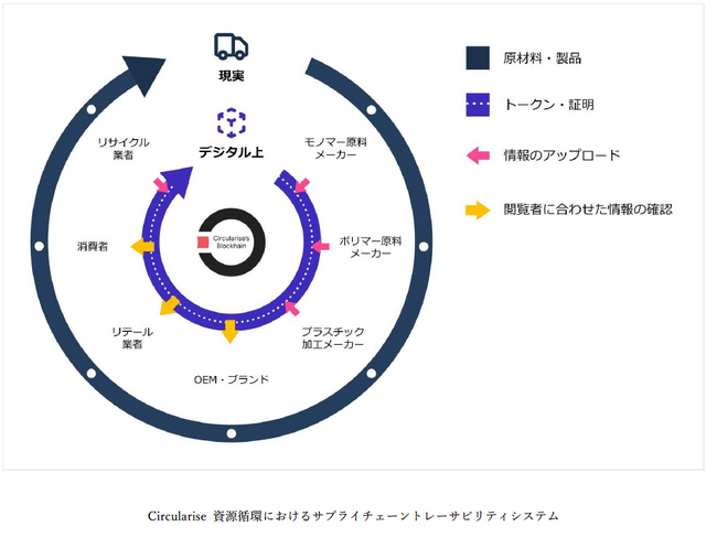 資源循環トレーサビリティシステムを開発する「Circularise B.V.」との資本業務提携について：マピオンニュース