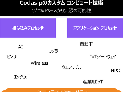 コダシップ、カスタム コンピュートに最適な次世代RISC-Vプロセッサ