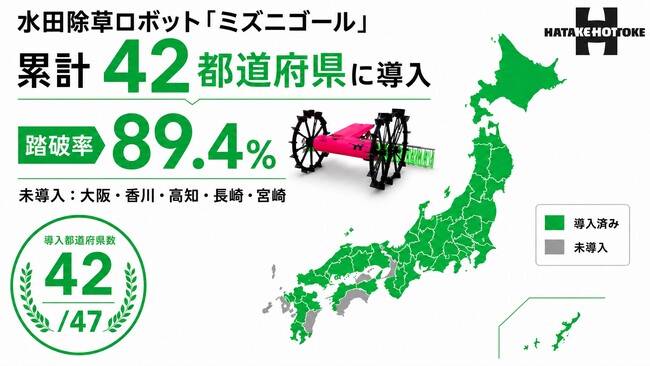 米作りロボットが全国42県に導入拡大！水田除草ロボット「ミズニゴール」47都道府県の89.4％をカバー～大規模農家からのニーズが急拡大。中東情勢に伴う農業資材高騰で今後の需要増も期待～