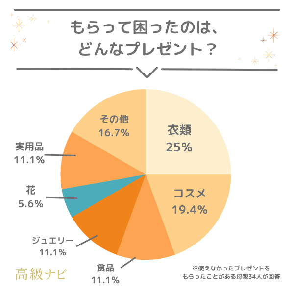 【母の日のプレゼント事情】悩み・予算・失敗談などぶっちゃけ本音を733人に大調査！