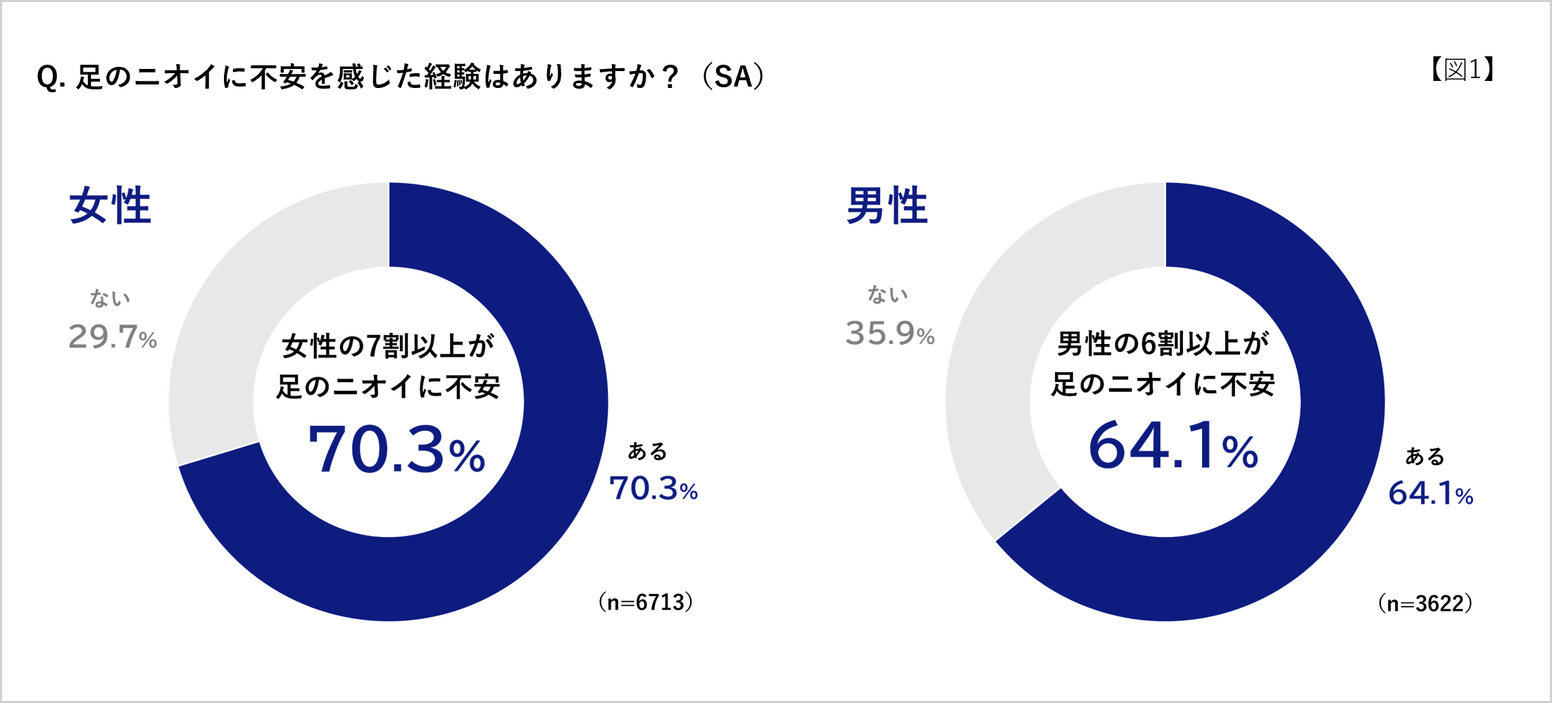 足のニオイを最も気づかれたくない相手は「職場の人」が1位