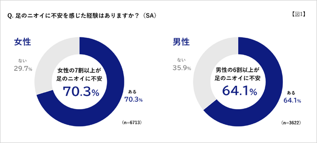 足のニオイを最も気づかれたくない相手は「職場の人」が1位