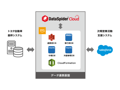 トヨタ自動車、基幹システムとSalesforce次期営業活動支援システムをつなぐデータ連携基盤にDataSpider Cloudを採用