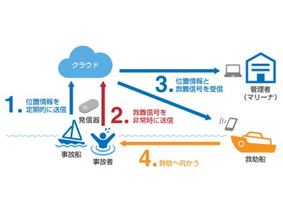 琵琶湖での水難事故の救助迅速化に有効性を確認