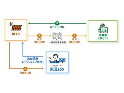 京セラコミュニケーションシステムと東芝エネルギーシステムズが京セラ