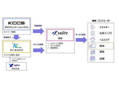 IoTネットワーク「Sigfox」を活用した物流IoTサービスに参入