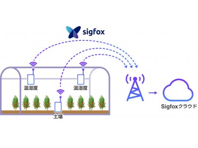 AI／IoTを活用した次世代施設園芸システムの確立に向けたテストベッドに「Sigfox」で参画