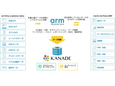 KCCSの広告配信サービス「KANADE DSP」とArmの「Arm Treasure Data eCDP」がデータ連携を開始
