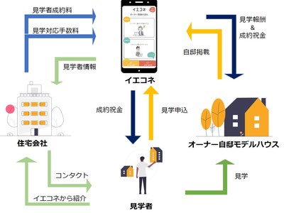 住宅購入の新しいカタチ。個人住宅見学マッチングサービス「イエコネ」