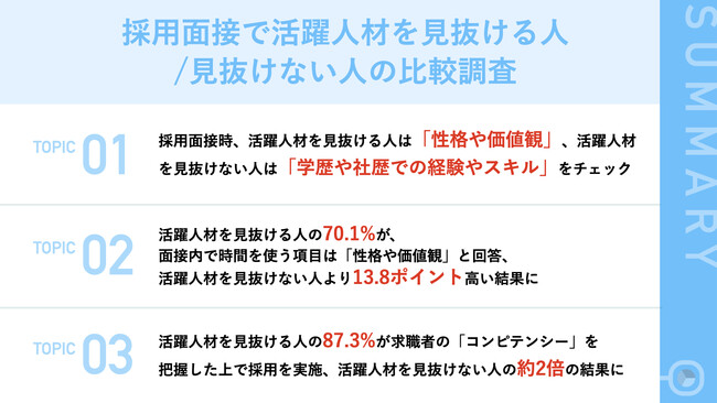 【採用面接で活躍人材を見抜ける人・見抜けない人、両者の「差」とは？】比較調査の結果、活躍を見抜ける人ほど「性格や価値観」を重視した採用を実施のメイン画像