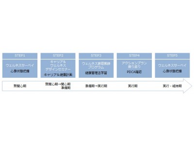 「キャリア＆ウェルネス管理支援プログラム」の提供を開始