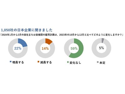 2024年第1四半期（1-3月期）雇用予測調査結果発表：日本の雇用意欲は、堅調を維持