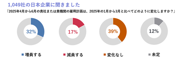 マンパワーグループ雇用予測調査：日本の雇用意欲は堅調に推移