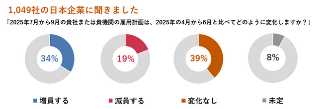 マンパワーグループ雇用予測調査：日本の雇用意欲はわずかに上昇傾向