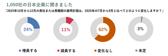 国内調査対象企業の6割が前期と同水準の雇用計画を維持