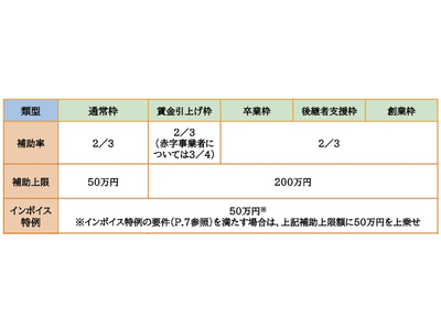 【小規模事業者に最大250万円】小規模事業者持続化補助金に関する補助金の申請相談窓口をカスタマークラウドがAMSと事業提携し開設。