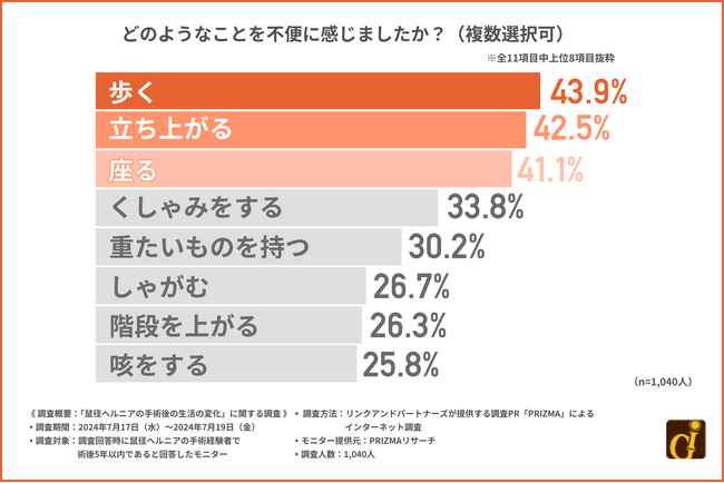 脱腸が引き起こす日常生活の変化とは？『立つ』『歩く』『座る』などの生活動作に支障が。