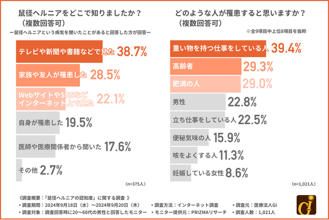 約8割が鼠径ヘルニアを放置することによるリスクが「ある」と認識？！