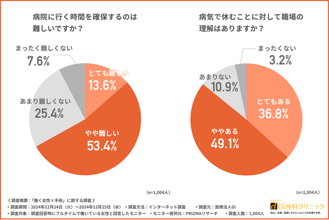 【働く女性×手術】体調が悪いと感じたらすぐに病院に行く方は4割にとどまる結果に！手術が必要になった際の不安要素は「費用」「入院期間」「手術が成功するか」