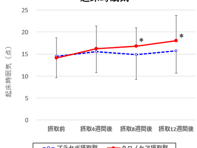 黒大豆ポリフェノール素材「クロノケア(R)」摂取による「睡眠の質」、「冷え」の改善効果を確認