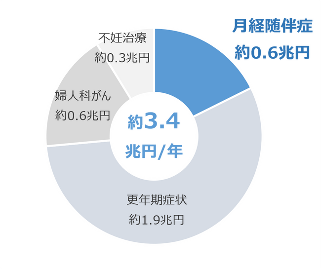若年女性の月経前の不調に新たなアプローチ ‐黒豆ポリフェノールが軽度PMS症状の身体的不調を軽減する可能性‐