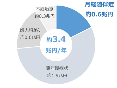 若年女性の月経前の不調に新たなアプローチ　‐黒豆ポリフェノールが軽度PMS症状の身体的不調を軽減する可能性‐