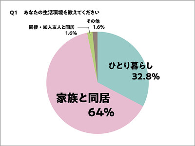 家電レンタルの検討層あり?全国20代~60代男女300名に「引越時の家電の揃え方は購入派?それともレンタ...