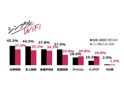 【Z世代調査】「世の中が面倒だ」と感じているのは、約7割！　そんなZ世代へ向けて “シンプルすぎる”申込みページを公開