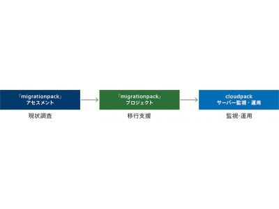 AWS認定プレミアコンサルティングパートナーのcloudpack、システムのAWS移行をスムーズに実施する手法をまとめたドキュメントを公開