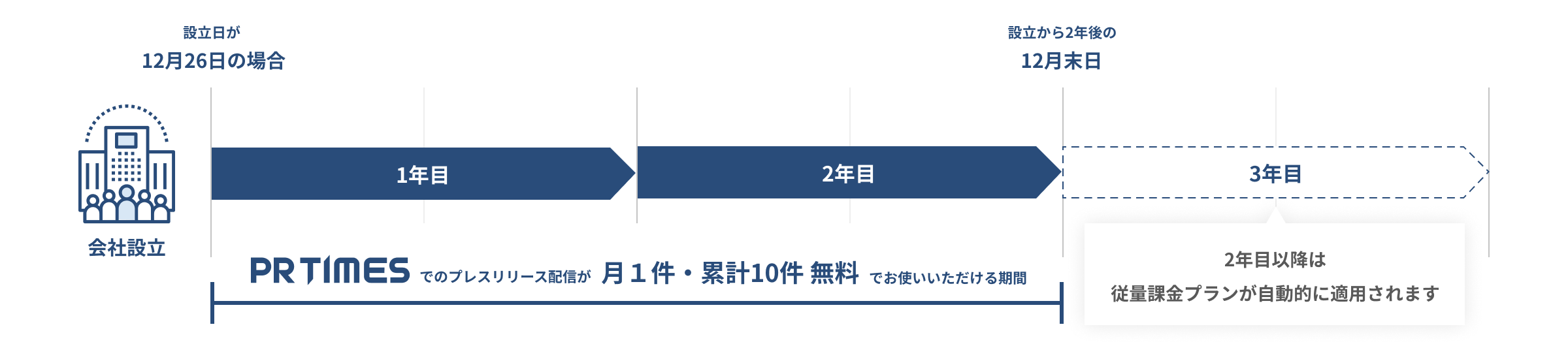無料で利用できる期間の図