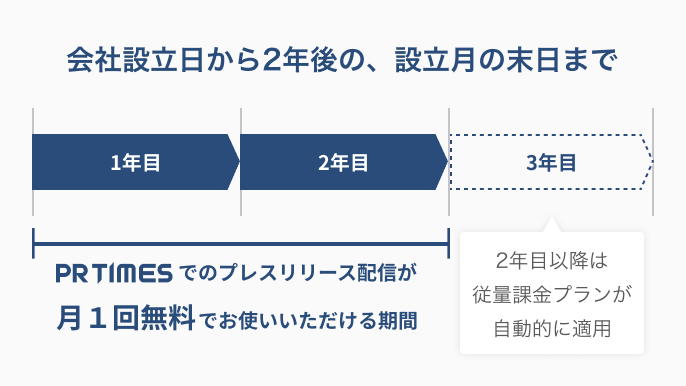 無料で利用できる期間の図