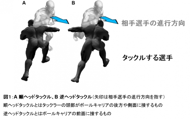 図1:A 順ヘッドタックル、B 逆ヘッドタックル