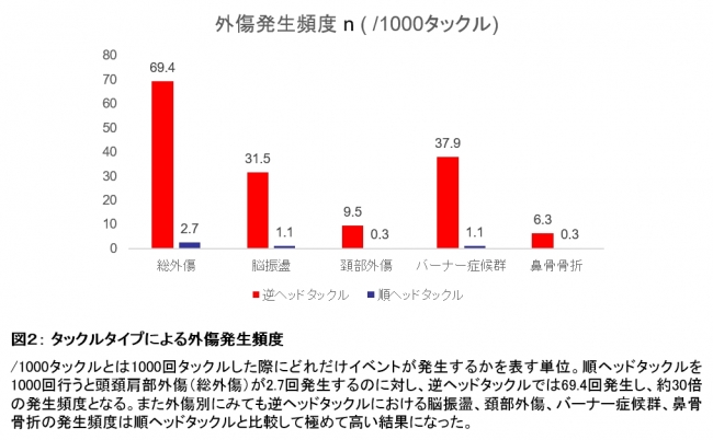 図2: タックルタイプによる外傷発生頻度
