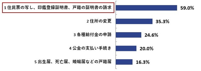 Q7.窓口や紙、ハンコではなく、パソコンやスマホでできる方が便利だと感じる行政手続きは何ですか?(n=1089)※複数回答
