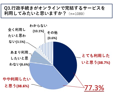 Q3.行政手続きがオンラインで完結するサービスを利用してみたいと思いますか?(n=1089)