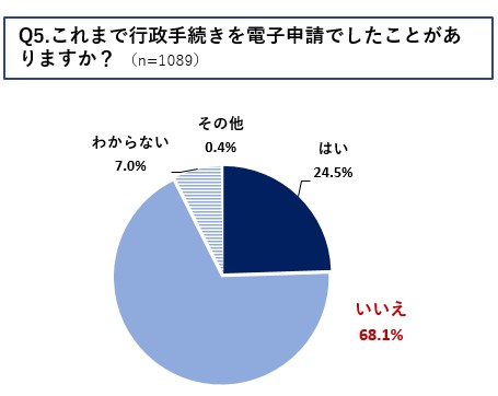 Q5.これまで行政手続きを電子申請でしたことがありますか? (n=1089)