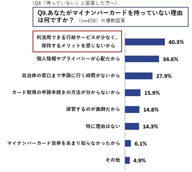 Q9.あなたがマイナンバーカードを持っていない理由は何ですか? (n=628)※複数回答
