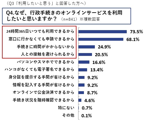 Q4.なぜ、行政手続きのオンラインサービスを利用したいと思いますか? (n=841)※複数回答