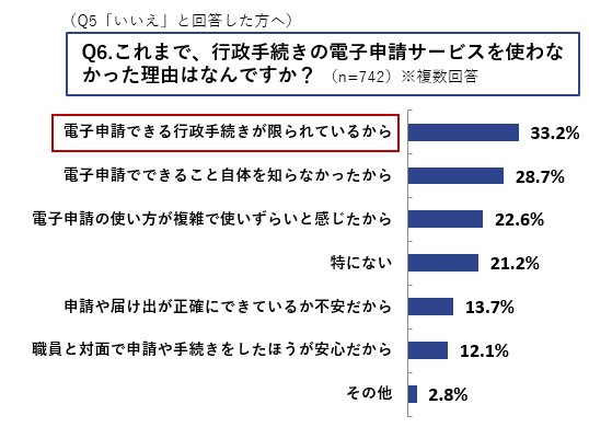 Q6.これまで、行政手続きの電子申請サービスを使わなかった理由はなんですか? (n=742)※複数回答