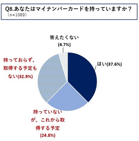 Q8.あなたはマイナンバーカードを持っていますか?(n=1089)
