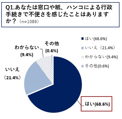 Q1.あなたは窓口や紙、ハンコによる行政手続きで不便さを感じたことはありますか?(n=1089)